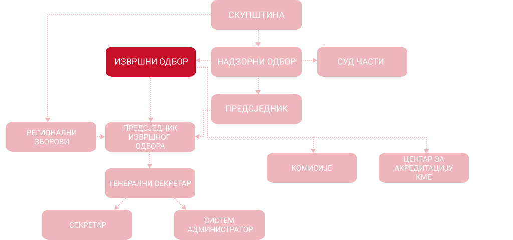 izvrsni odbor1